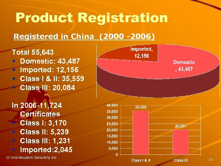 Product Registration Registered in China (2000 -2006) Total 55, 643 w Domestic: 43, 487