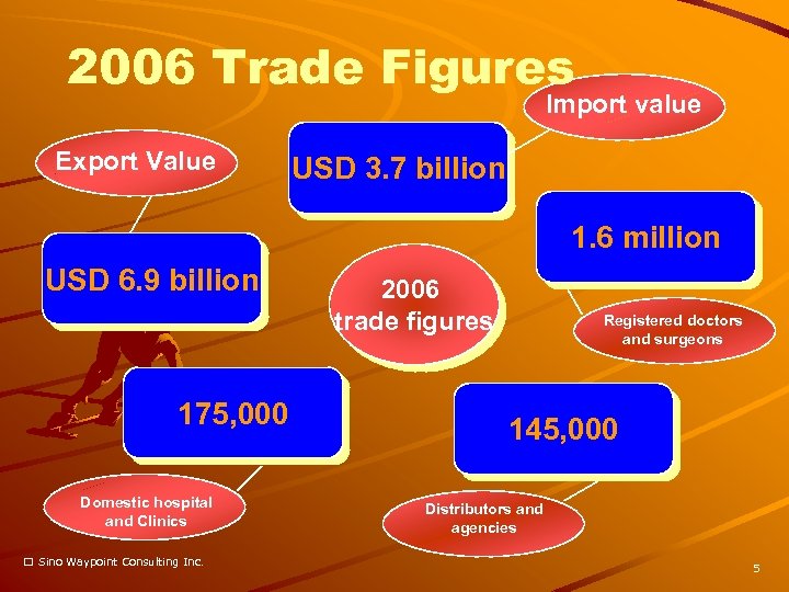 2006 Trade Figures Import value Export Value USD 3. 7 billion 1. 6 million