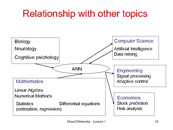 Relationship with other topics Computer Science Biology Neurology Artificial Intelligence Data mining Cognitive psichology
