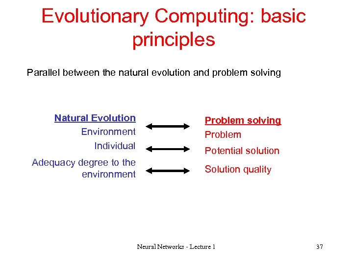 Evolutionary Computing: basic principles Parallel between the natural evolution and problem solving Natural Evolution