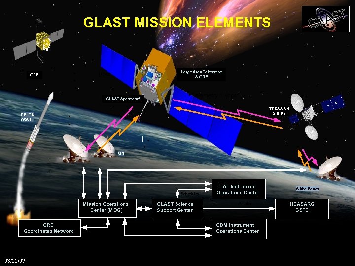 GLAST MISSION ELEMENTS • • GPS msec Large Area Telescope & GBM DELTA 7920