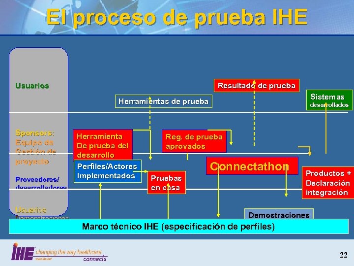 El proceso de prueba IHE Usuarios Resultado de prueba Sistemas Herramientas de prueba Sponsors: