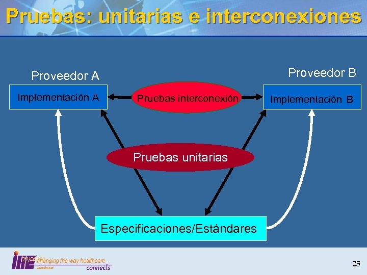 Pruebas: unitarias e interconexiones Proveedor B Proveedor A Implementación A Pruebas interconexión Implementación B