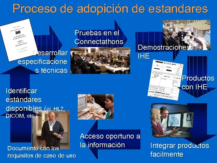 Proceso de adopición de estandares Pruebas en el Connectathons Desarrollar especificacione s técnicas Demostraciones