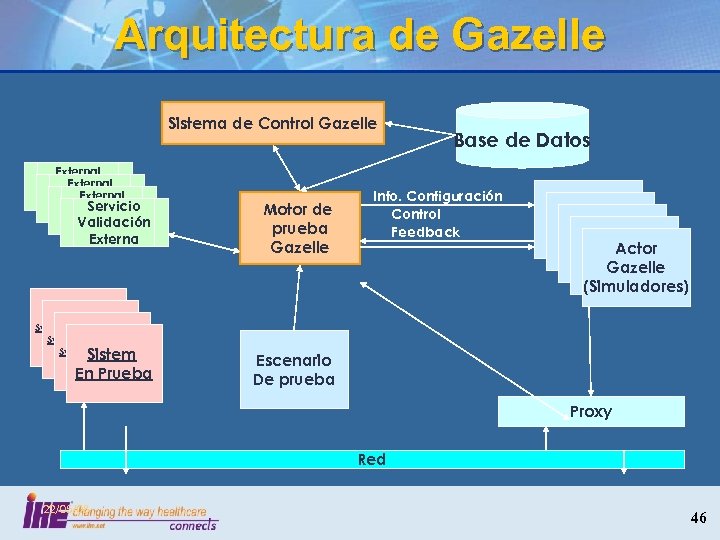 Arquitectura de Gazelle Sistema de Control Gazelle External Validation Services Servicio Validation Services Validación