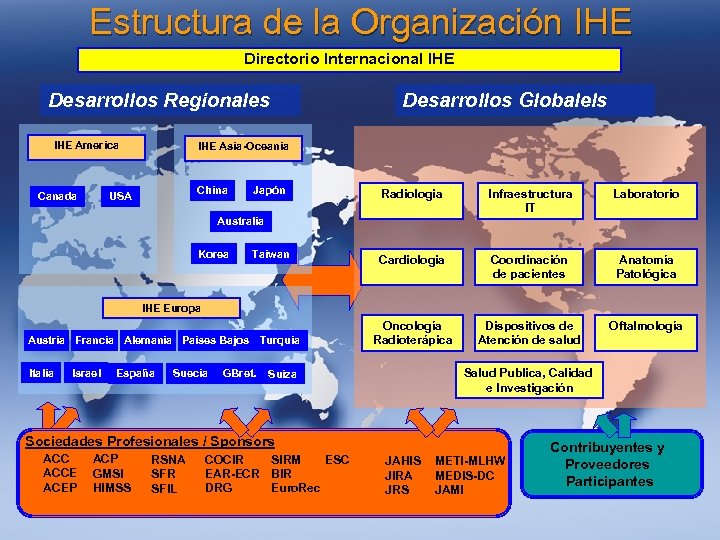 Estructura de la Organización IHE Directorio Internacional IHE Desarrollos Regionales IHE America Canada Desarrollos