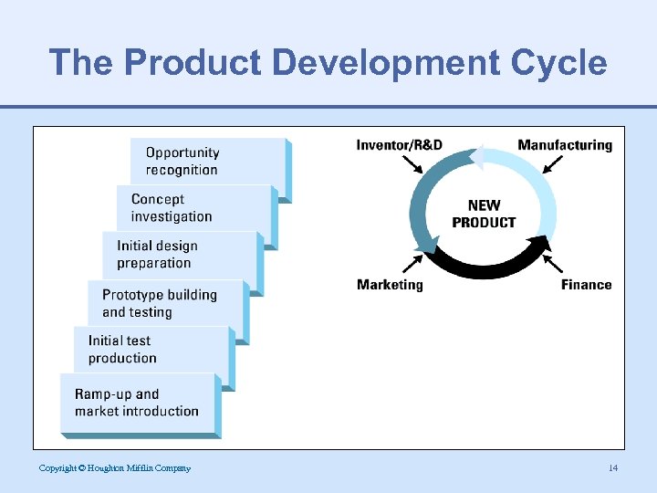 The Product Development Cycle Copyright © Houghton Mifflin Company 14 