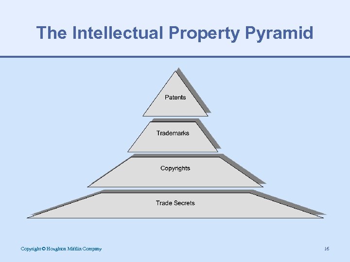 The Intellectual Property Pyramid Copyright © Houghton Mifflin Company 16 