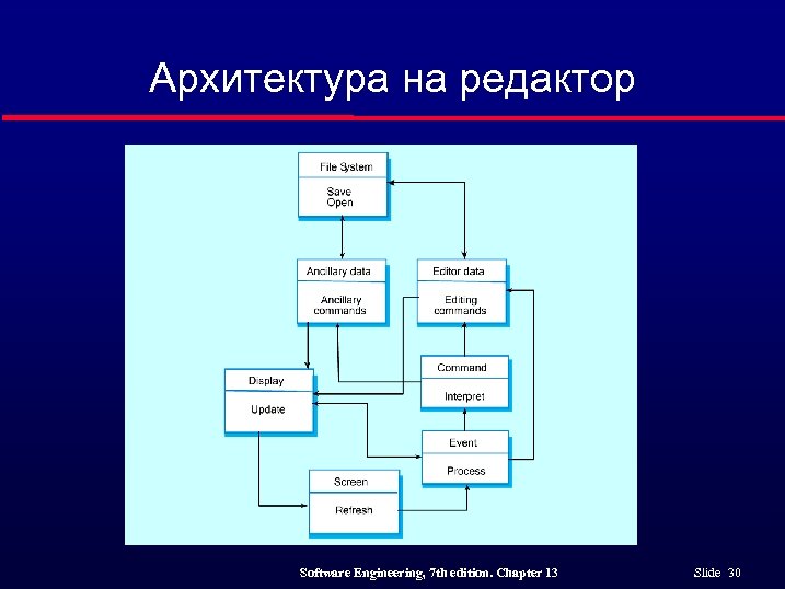 Архитектура на редактор Software Engineering, 7 th edition. Chapter 13 Slide 30 