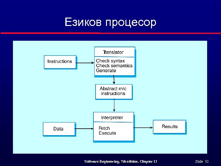 Езиков процесор Software Engineering, 7 th edition. Chapter 13 Slide 32 