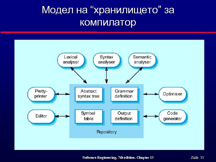 Модел на “хранилището” за компилатор Software Engineering, 7 th edition. Chapter 13 Slide 35