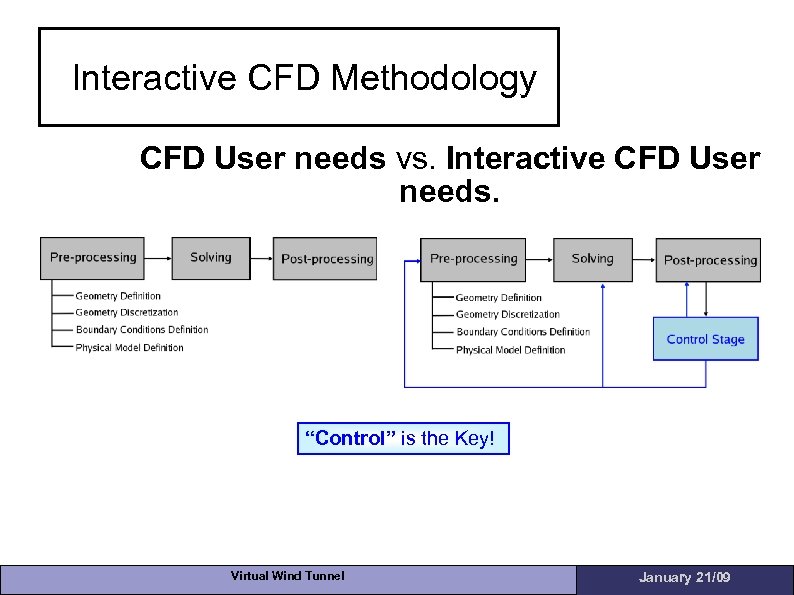 Interactive CFD Methodology CFD User needs vs. Interactive CFD User needs. “Control” is the