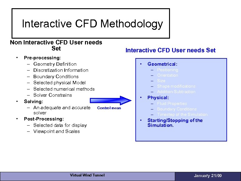 Interactive CFD Methodology Non Interactive CFD User needs Set • • • Pre-processing: –