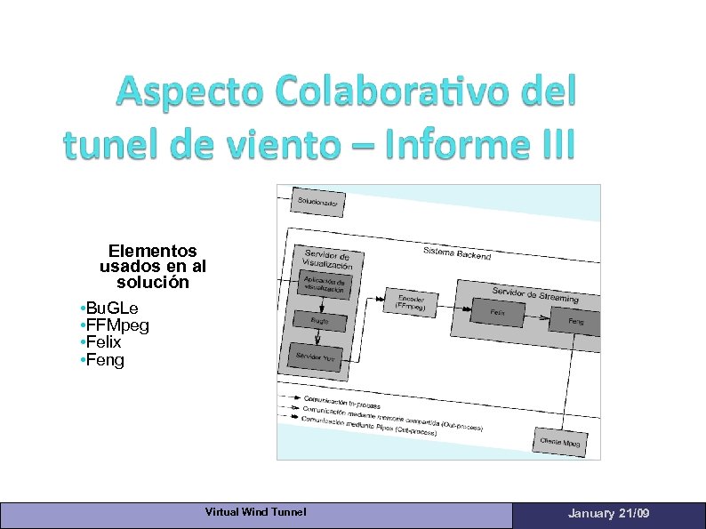 Elementos usados en al solución • Bu. GLe • FFMpeg • Felix • Feng