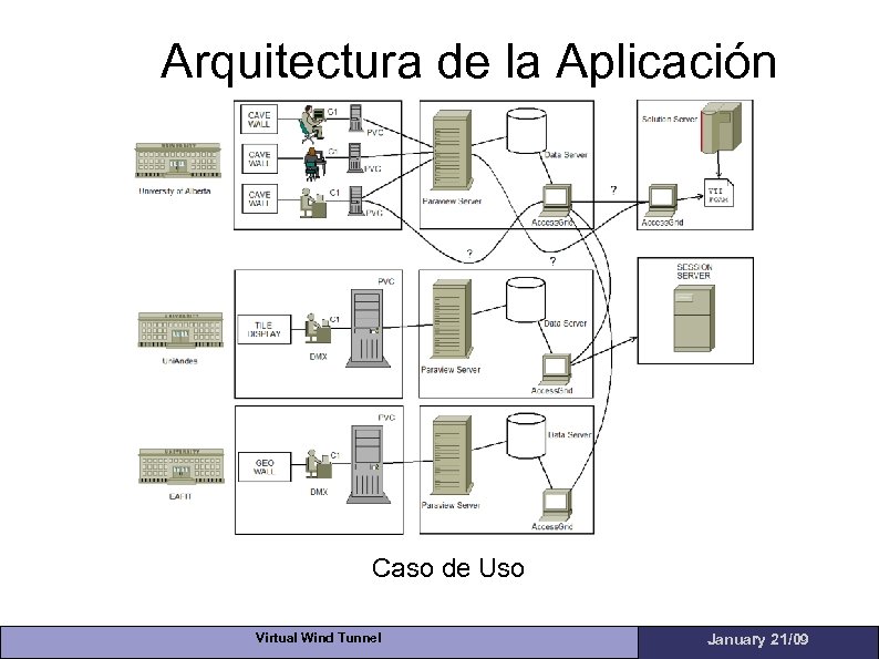 Arquitectura de la Aplicación Caso de Uso Virtual Wind Tunnel January 21/09 