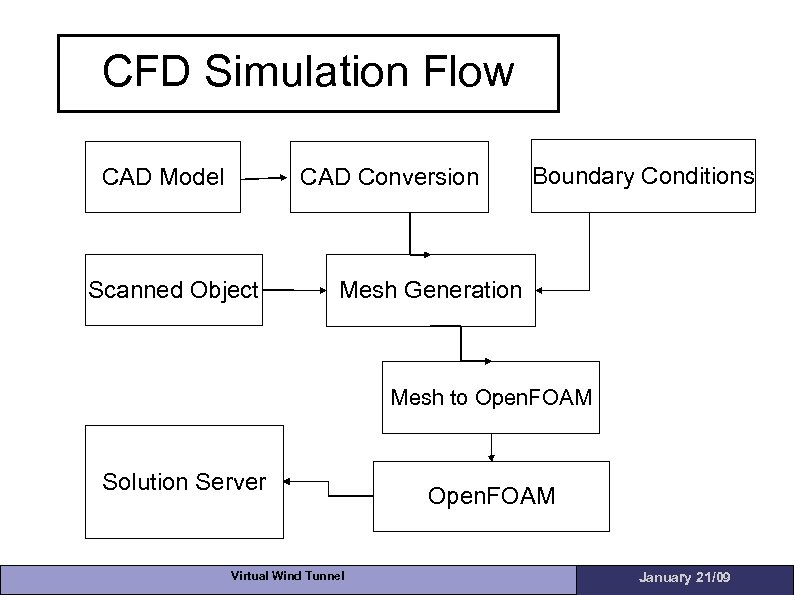 CFD Simulation Flow CAD Model CAD Conversion Scanned Object Boundary Conditions Mesh Generation Mesh