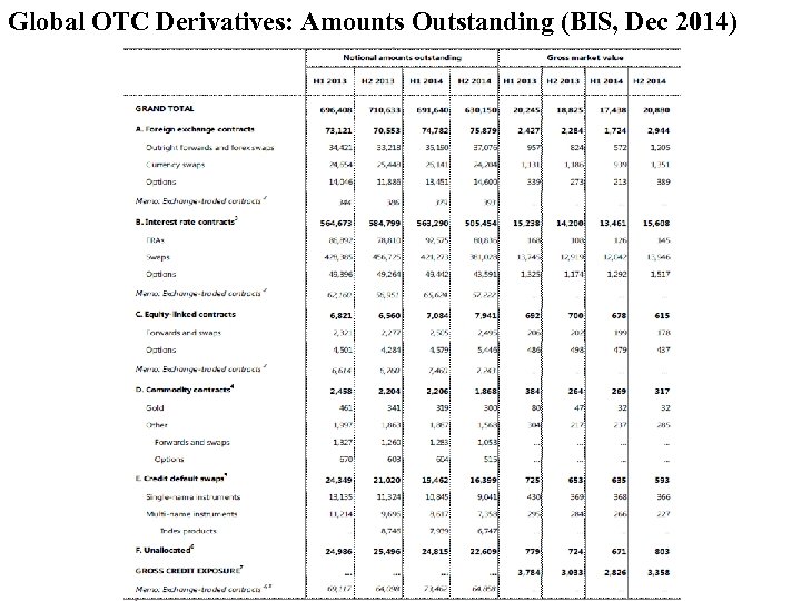 Global OTC Derivatives: Amounts Outstanding (BIS, Dec 2014) 