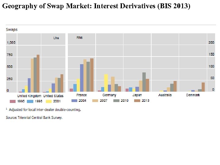 Geography of Swap Market: Interest Derivatives (BIS 2013) 