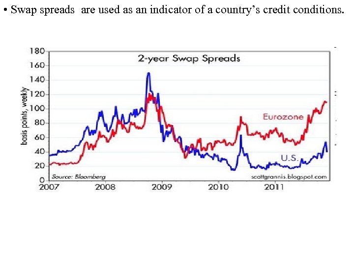  • Swap spreads are used as an indicator of a country’s credit conditions.