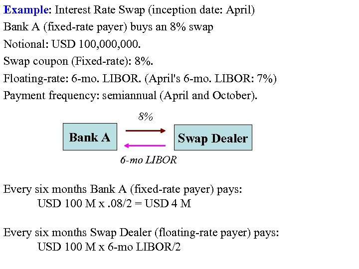 Example: Interest Rate Swap (inception date: April) Bank A (fixed-rate payer) buys an 8%