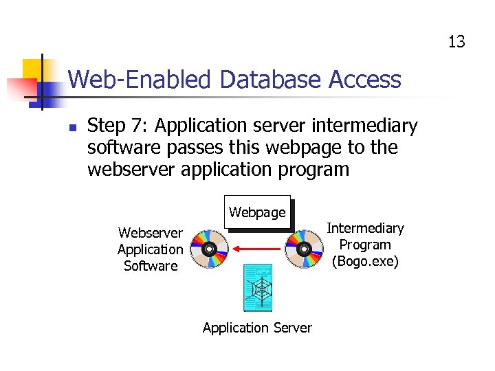 13 Web-Enabled Database Access n Step 7: Application server intermediary software passes this webpage