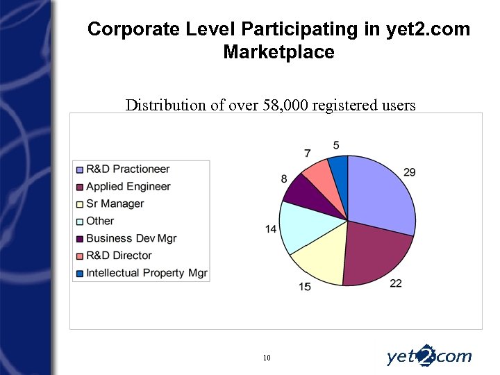 Corporate Level Participating in yet 2. com Marketplace Distribution of over 58, 000 registered
