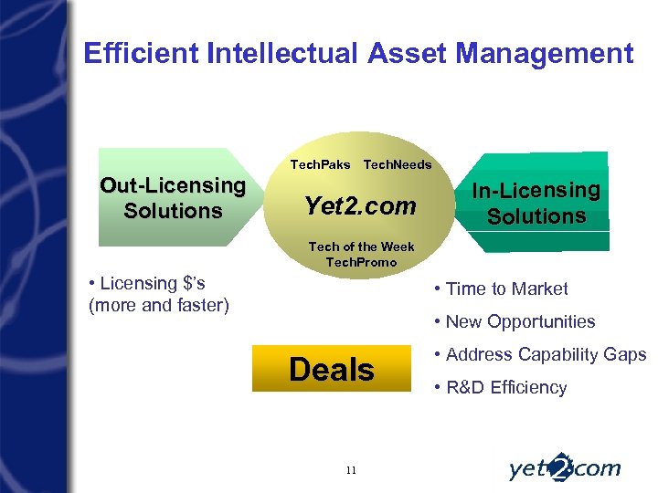 Efficient Intellectual Asset Management Tech. Paks Out-Licensing Solutions Tech. Needs Yet 2. com In-Licensing