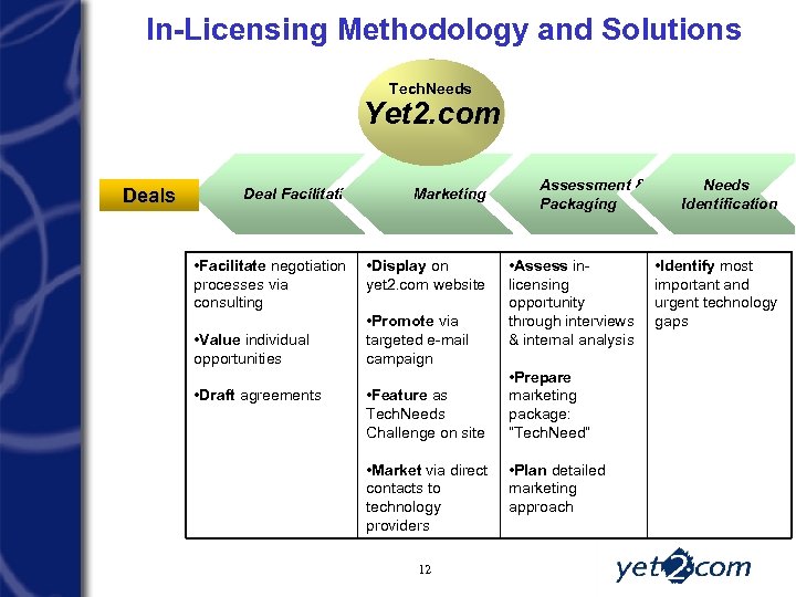 In-Licensing Methodology and Solutions Tech. Needs Yet 2. com Deals Deal Facilitation Marketing •