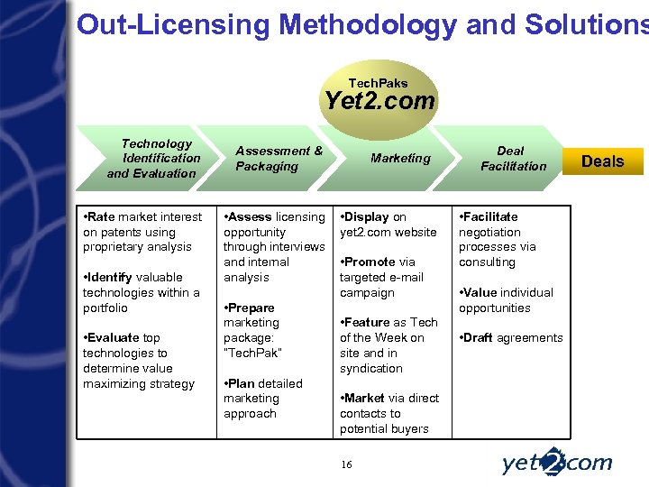 Out-Licensing Methodology and Solutions Tech. Paks Yet 2. com Technology Identification and Evaluation •