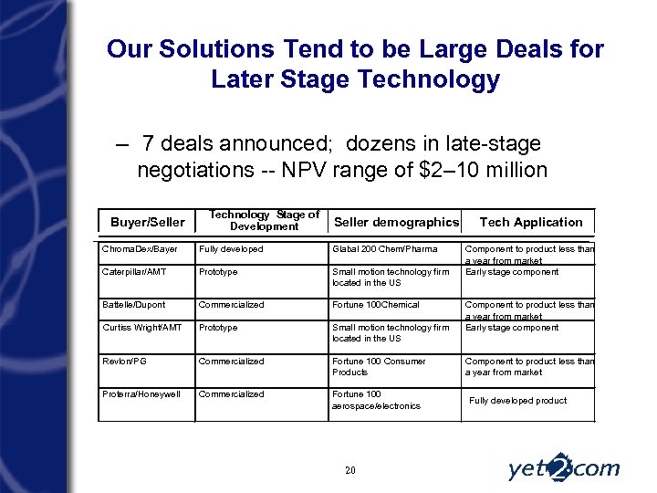 Our Solutions Tend to be Large Deals for Later Stage Technology – 7 deals