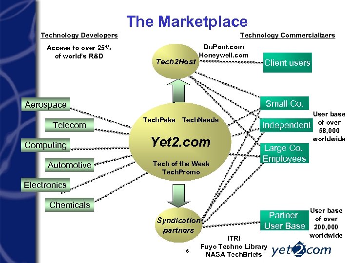 The Marketplace Technology Developers Access to over 25% of world’s R&D Technology Commercializers Tech