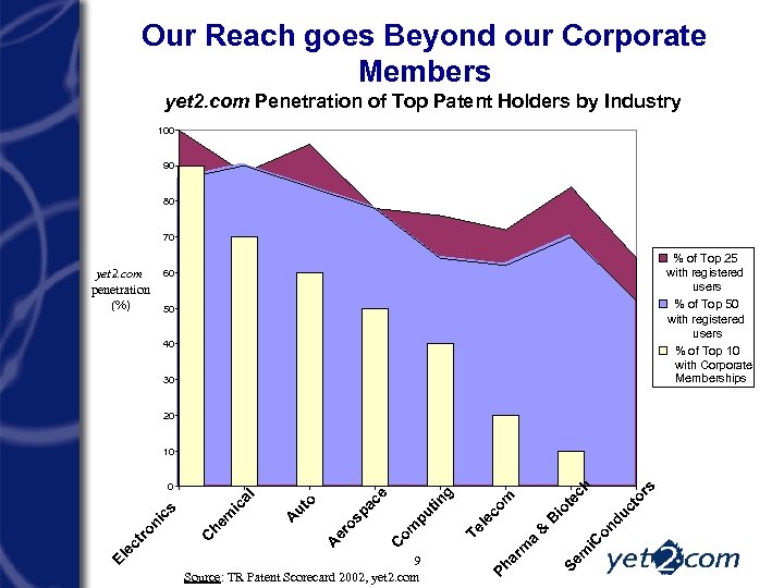Our Reach goes Beyond our Corporate Members yet 2. com Penetration of Top Patent