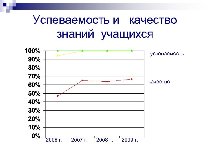 Успеваемость и качество знаний учащихся успеваемость качество 2006 г. 2007 г. 2008 г. 2009