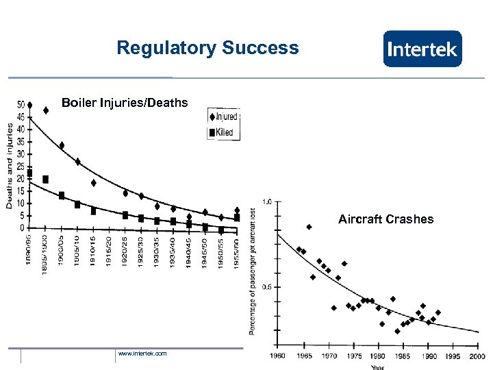 Regulatory Success Boiler Injuries/Deaths Aircraft Crashes www. intertek. com 