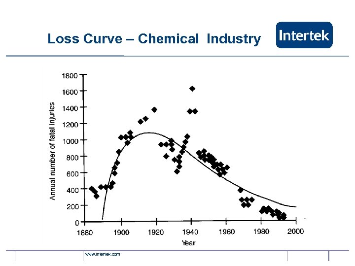 Loss Curve – Chemical Industry www. intertek. com 