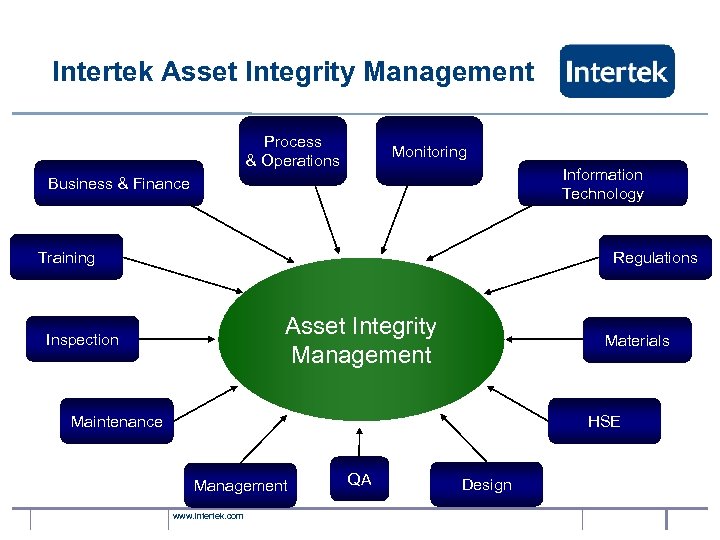 Intertek Asset Integrity Management Process & Operations Monitoring Information Technology Business & Finance Training