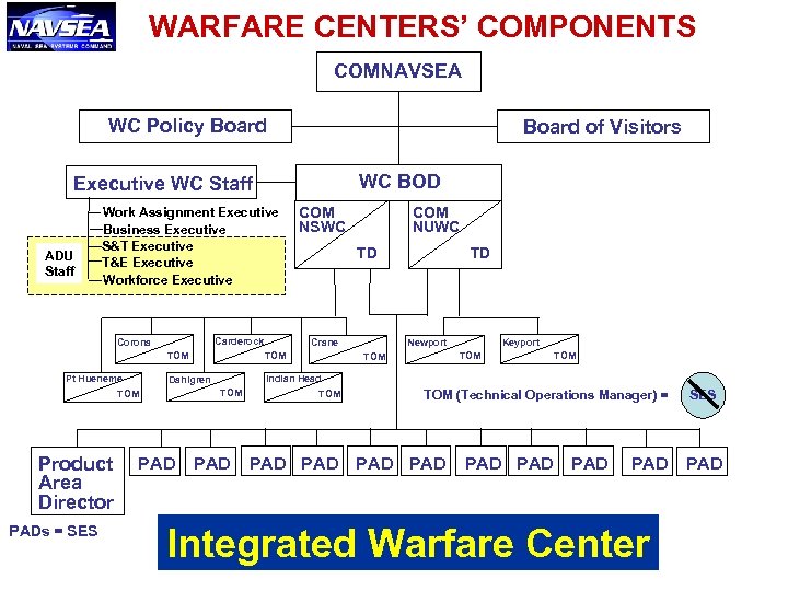 WARFARE CENTERS’ COMPONENTS COMNAVSEA WC Policy Board of Visitors WC BOD Executive WC Staff