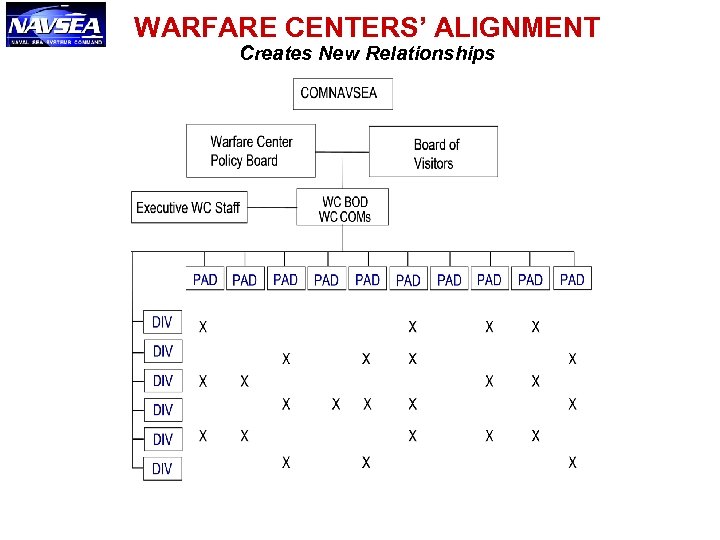 WARFARE CENTERS’ ALIGNMENT Creates New Relationships 