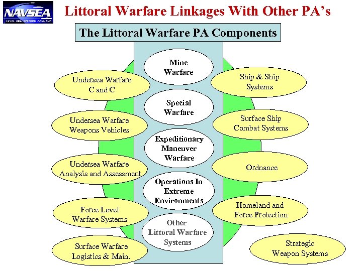 Littoral Warfare Linkages With Other PA’s The Littoral Warfare PA Components Undersea Warfare C