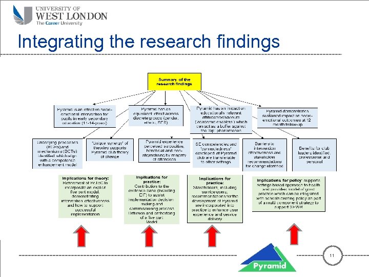 Integrating the research findings 11 