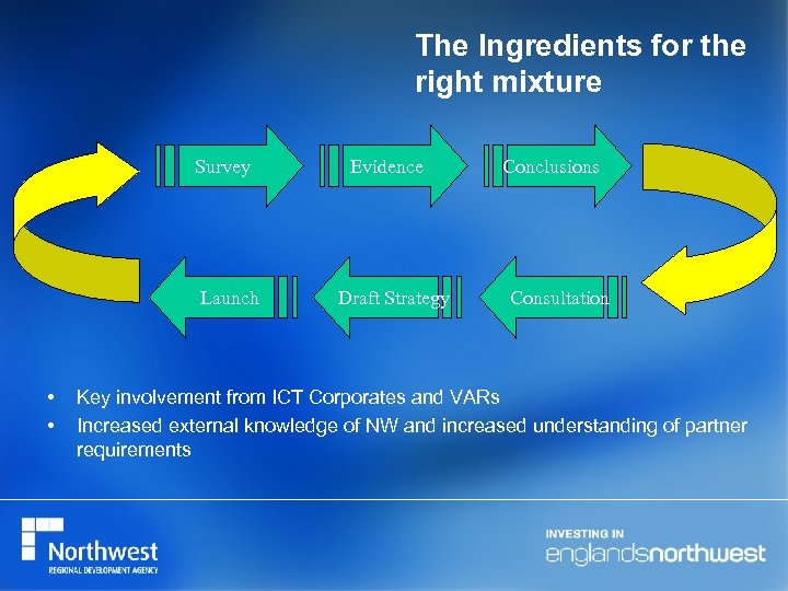 The Ingredients for the right mixture Survey Launch • • Evidence Draft Strategy Conclusions