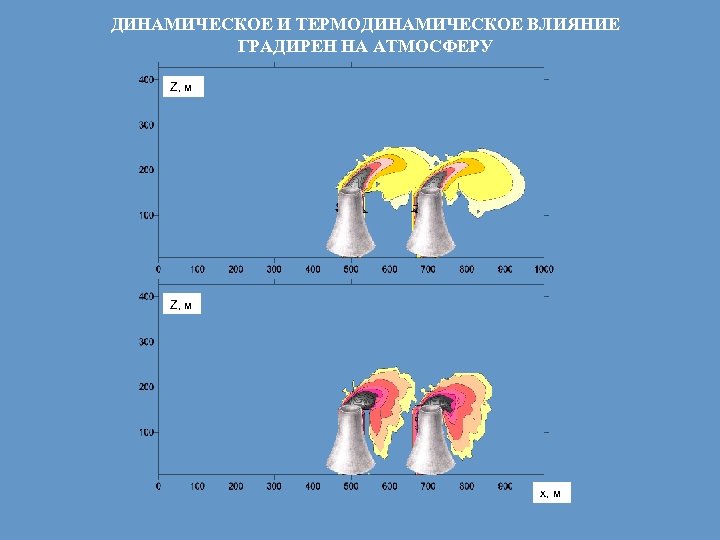 ДИНАМИЧЕСКОЕ И ТЕРМОДИНАМИЧЕСКОЕ ВЛИЯНИЕ ГРАДИРЕН НА АТМОСФЕРУ Z, м x, м 