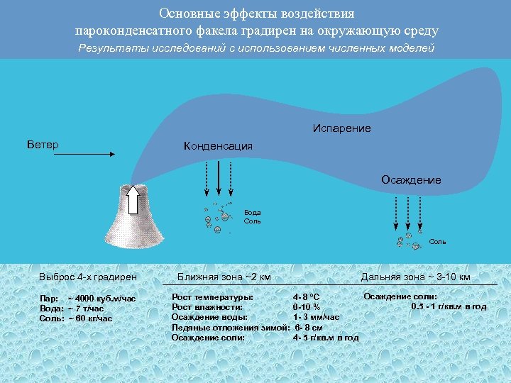 Основные эффекты воздействия пароконденсатного факела градирен на окружающую среду Результаты исследований с использованием численных