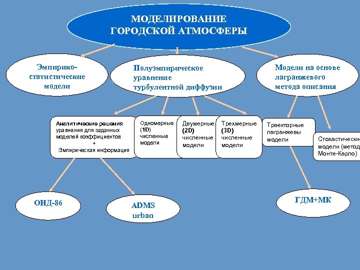 МОДЕЛИРОВАНИЕ ГОРОДСКОЙ АТМОСФЕРЫ Эмпирикостатистические модели Аналитические решения уравнения для заданных моделей коэффициентов + Эмпирическая