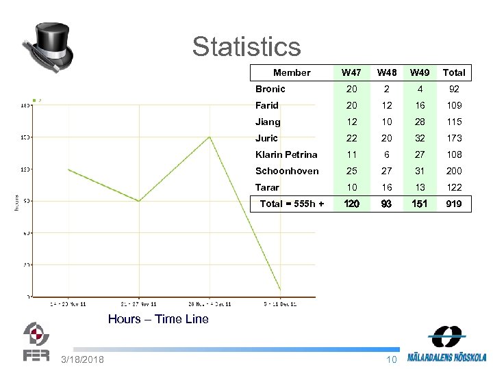Statistics Member W 47 W 48 W 49 Total Bronic 20 2 4 92