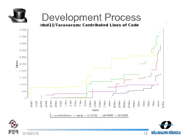 Development Process 3/18/2018 12 