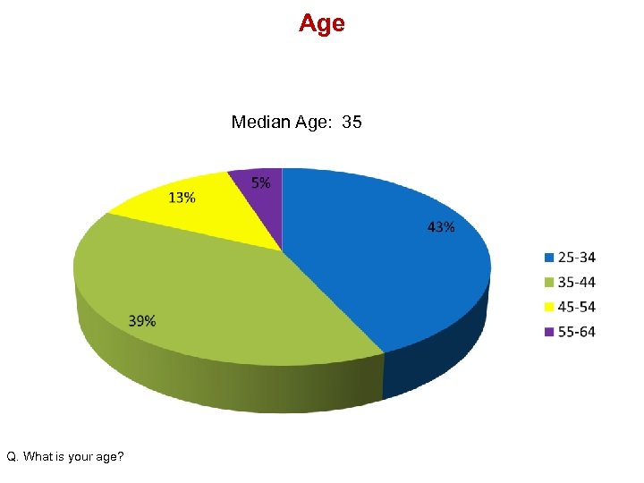 Age Median Age: 35 Q. What is your age? 