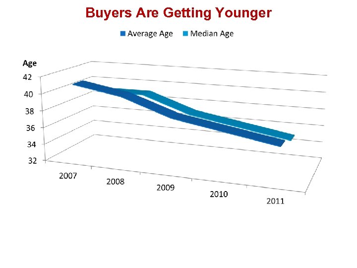 Buyers Are Getting Younger 