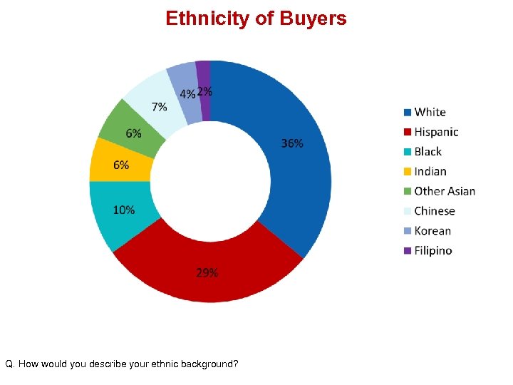 Ethnicity of Buyers Q. How would you describe your ethnic background? 
