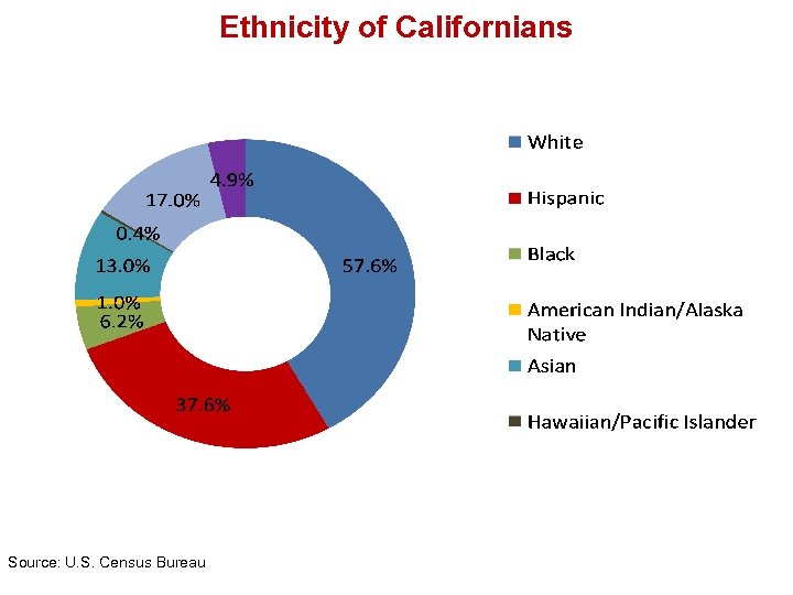 Ethnicity of Californians Source: U. S. Census Bureau 